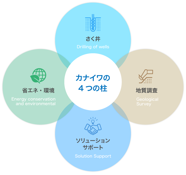 カナイワの4つの柱｜ソリューションサポート｜省エネ・環境｜さく井｜地質調査