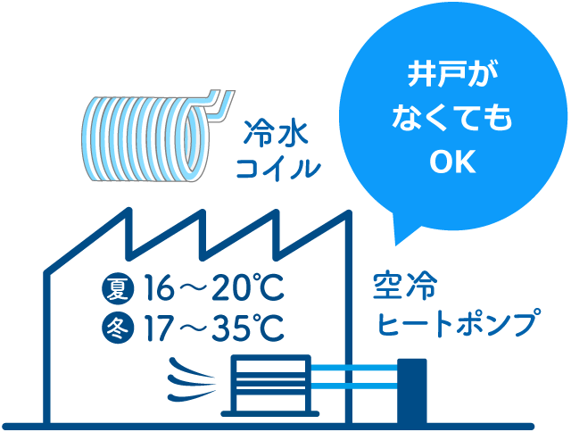 カナイワの井戸水クーラーは井戸がなくてもOK