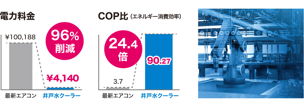 電力料金96%削減｜COP比（エネルギー消費効率）24.4倍