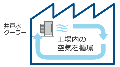 工場内の空気を循環